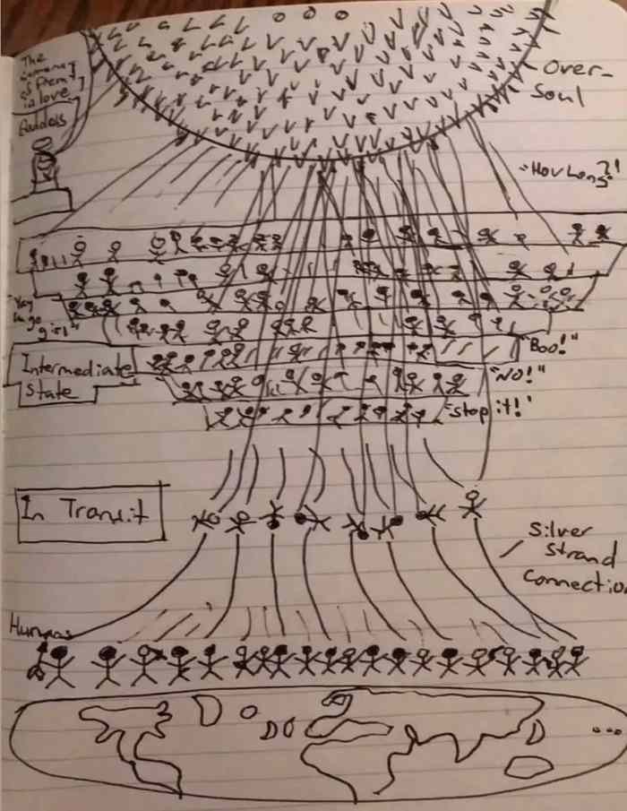 O hartă spirituală verticală ce ilustrează ascensiunea conștiinței de pe Pământ prin diverse niveluri astrale de tranziție, ghidată înapoi spre divinitate prin corzi energetice invizibile.